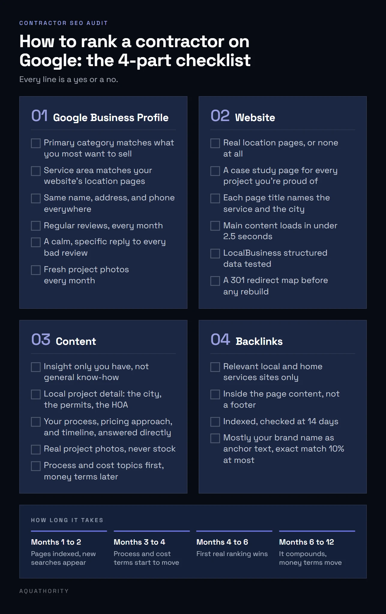 Contractor SEO audit checklist in four parts, Google Business Profile, website, content, and backlinks, with a timeline of when rankings move from month 1 to month 12