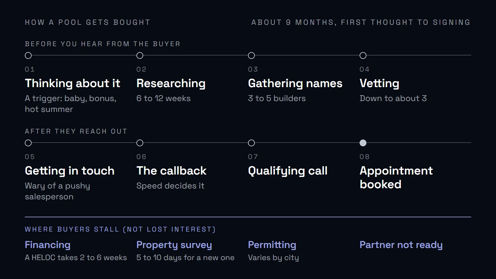 Timeline of the eight stages of a pool purchase over about nine months, with four stall points flagged: financing, property survey, permitting and a partner who is not ready