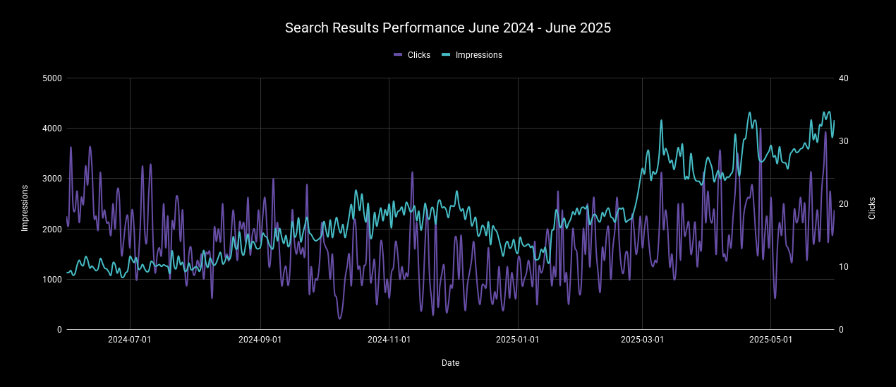Search results performance screenshot showing organic growth June 2024 to June 2025